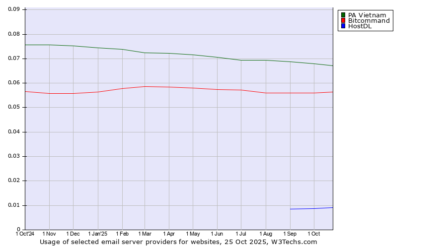 Historical trends in the usage of PA Vietnam vs. Bitcommand vs. HostDL