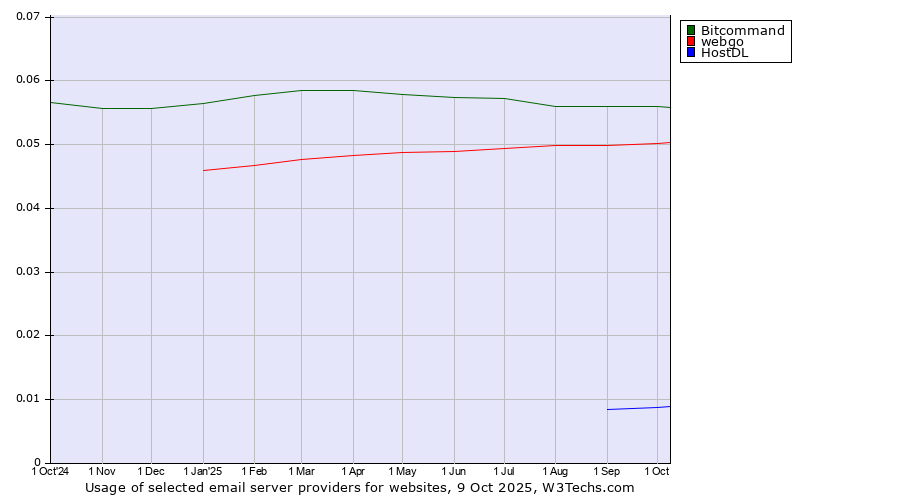 Historical trends in the usage of Bitcommand vs. webgo vs. HostDL