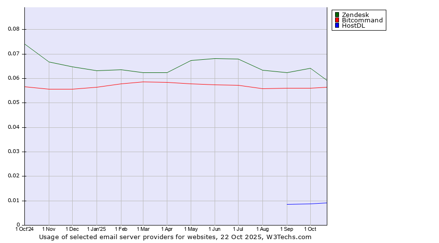 Historical trends in the usage of Zendesk vs. Bitcommand vs. HostDL