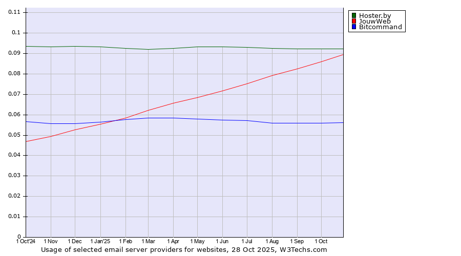 Historical trends in the usage of Hoster.by vs. JouwWeb vs. Bitcommand