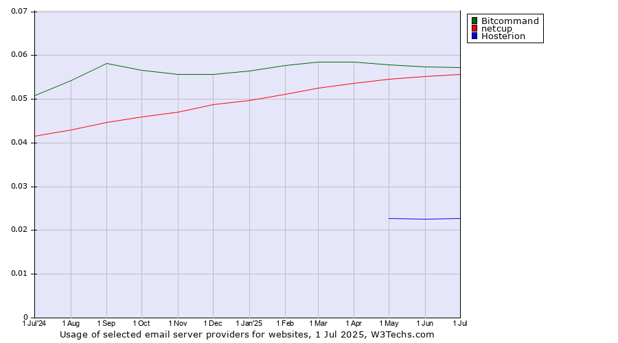 Historical trends in the usage of Bitcommand vs. netcup vs. Hosterion