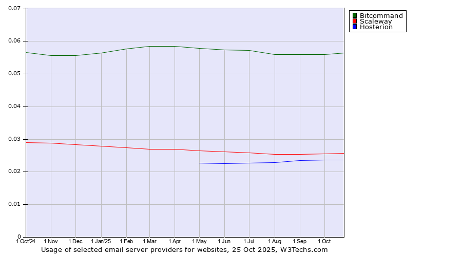 Historical trends in the usage of Bitcommand vs. Scaleway vs. Hosterion