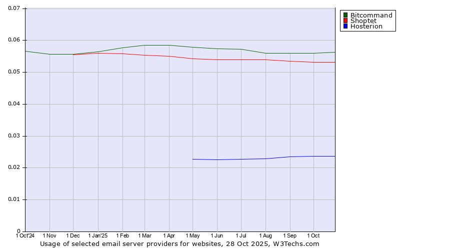 Historical trends in the usage of Bitcommand vs. Shoptet vs. Hosterion