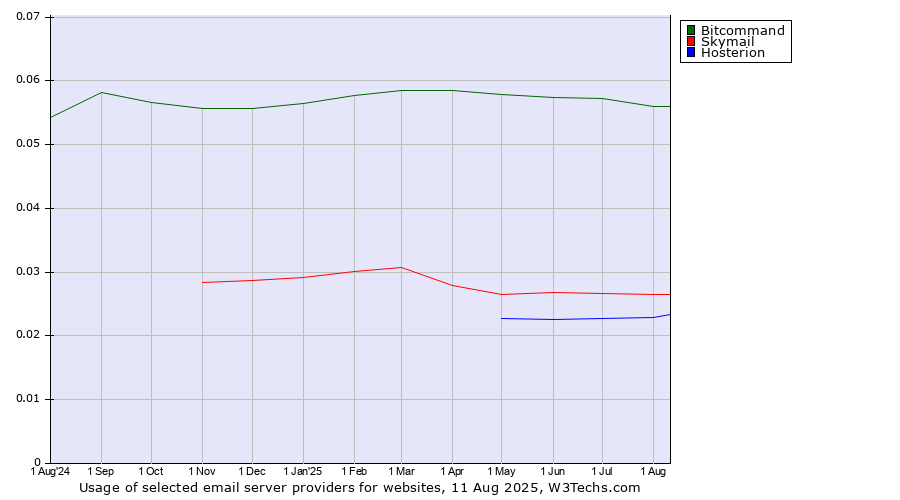 Historical trends in the usage of Bitcommand vs. Skymail vs. Hosterion