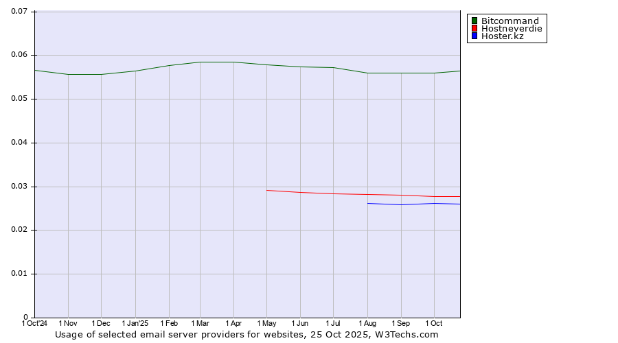 Historical trends in the usage of Bitcommand vs. Hostneverdie vs. Hoster.kz