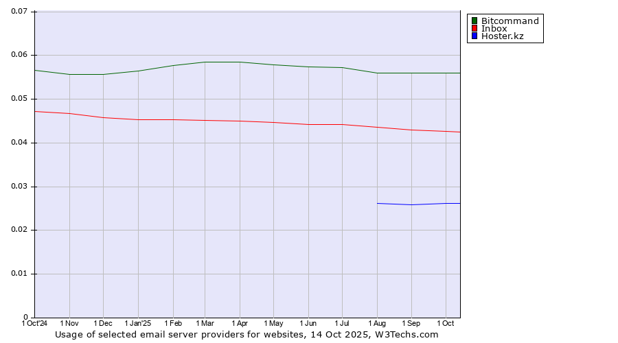 Historical trends in the usage of Bitcommand vs. Inbox vs. Hoster.kz