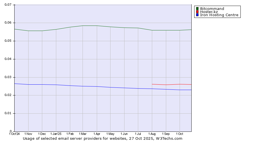Historical trends in the usage of Bitcommand vs. Hoster.kz vs. Iron Hosting Centre