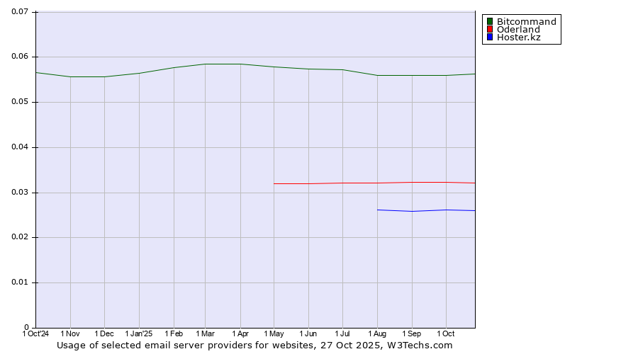 Historical trends in the usage of Bitcommand vs. Oderland vs. Hoster.kz
