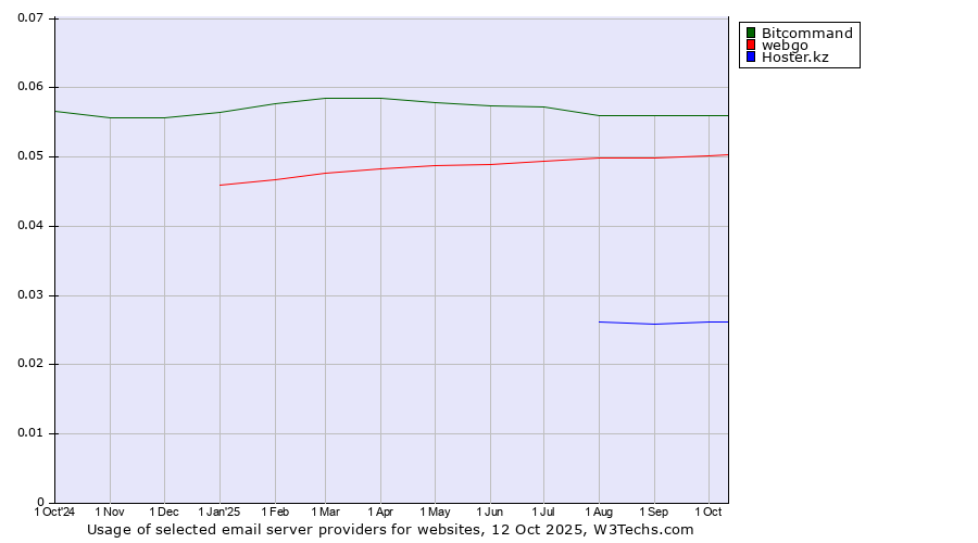 Historical trends in the usage of Bitcommand vs. webgo vs. Hoster.kz