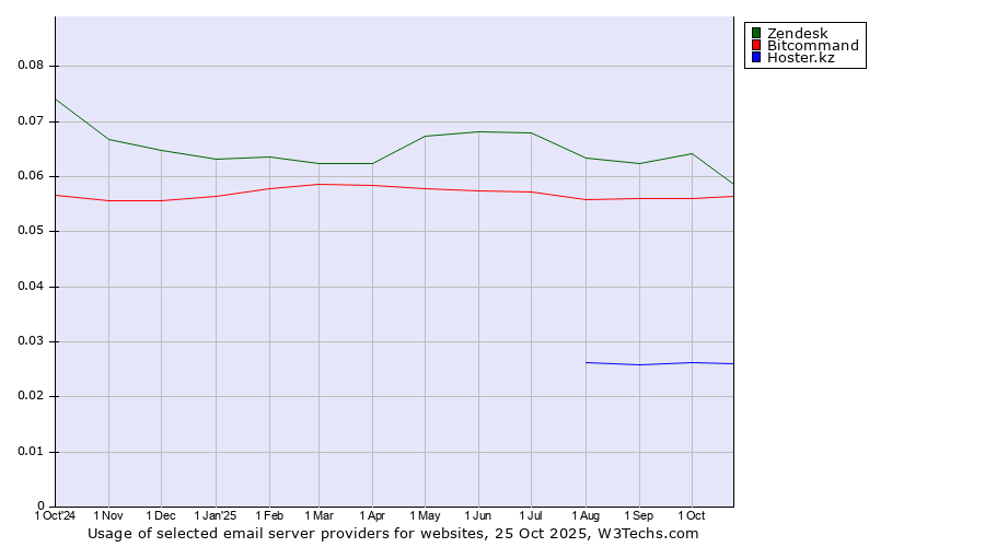 Historical trends in the usage of Zendesk vs. Bitcommand vs. Hoster.kz
