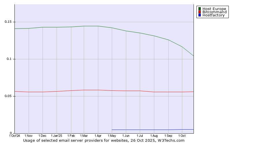 Historical trends in the usage of Host Europe vs. Bitcommand vs. Hostfactory