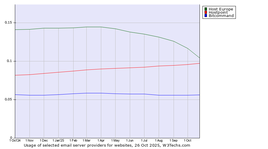 Historical trends in the usage of Host Europe vs. Hostpoint vs. Bitcommand