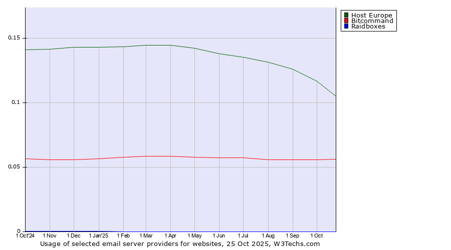 Historical trends in the usage of Host Europe vs. Bitcommand vs. Raidboxes