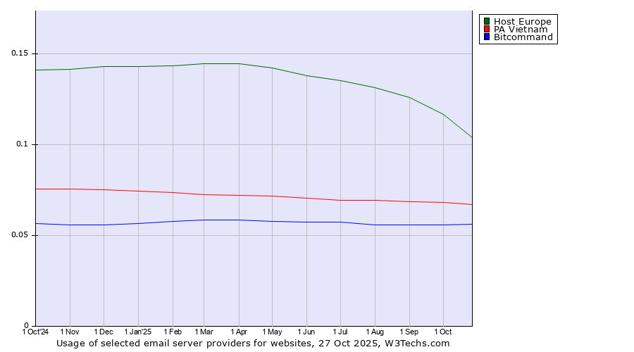 Historical trends in the usage of Host Europe vs. PA Vietnam vs. Bitcommand