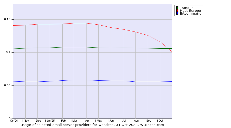 Historical trends in the usage of TransIP vs. Host Europe vs. Bitcommand