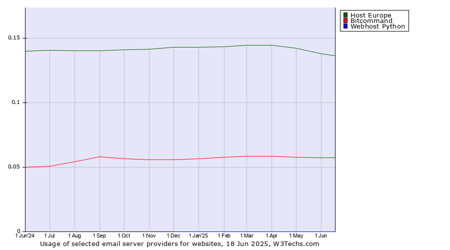 Historical trends in the usage of Host Europe vs. Bitcommand vs. Webhost Python