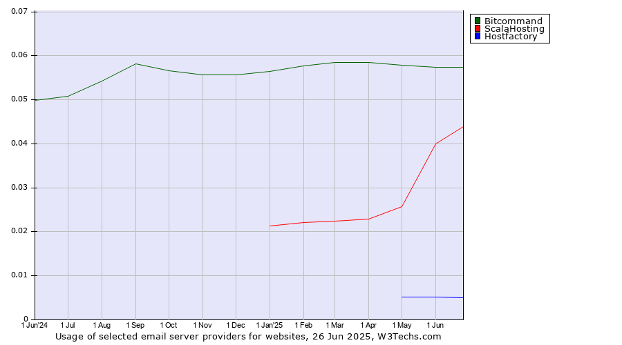Historical trends in the usage of Bitcommand vs. ScalaHosting vs. Hostfactory
