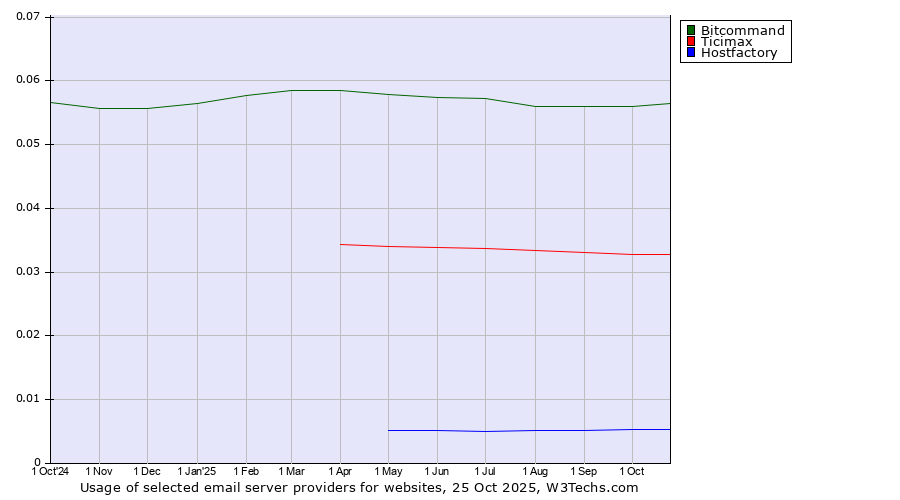 Historical trends in the usage of Bitcommand vs. Ticimax vs. Hostfactory