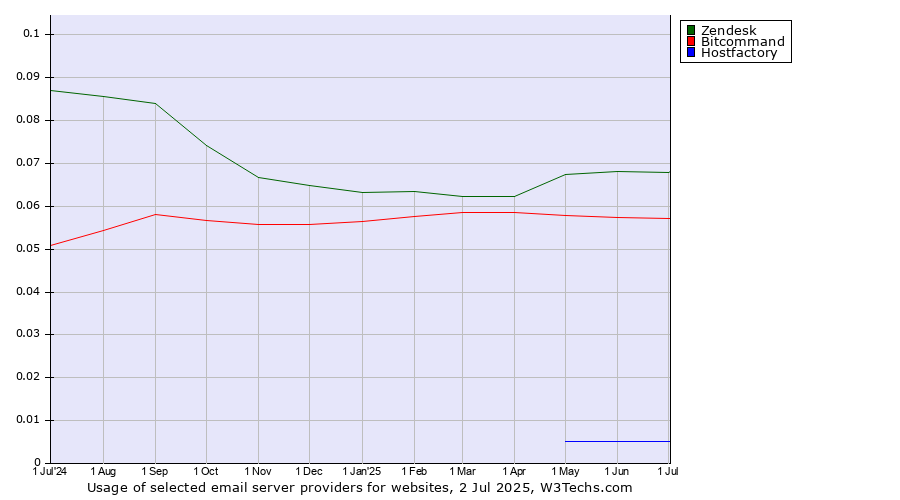 Historical trends in the usage of Zendesk vs. Bitcommand vs. Hostfactory