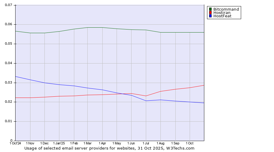 Historical trends in the usage of Bitcommand vs. Hostiran vs. HostFeat