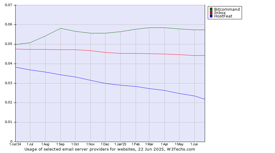 Historical trends in the usage of Bitcommand vs. Inbox vs. HostFeat