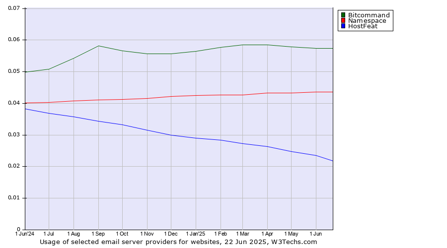 Historical trends in the usage of Bitcommand vs. Namespace vs. HostFeat