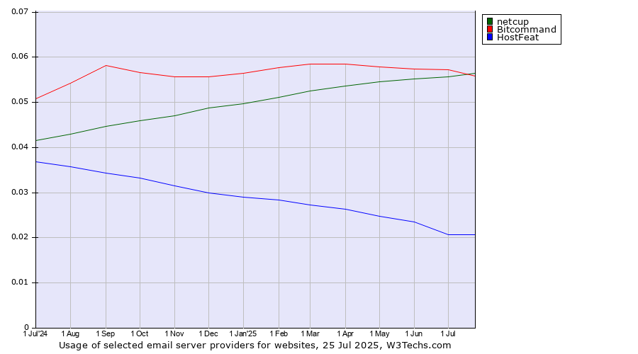 Historical trends in the usage of Bitcommand vs. netcup vs. HostFeat