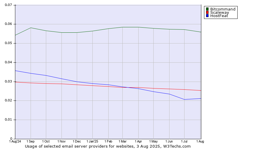 Historical trends in the usage of Bitcommand vs. Scaleway vs. HostFeat