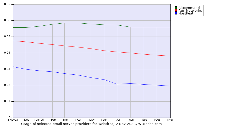 Historical trends in the usage of Bitcommand vs. Pair Networks vs. HostFeat