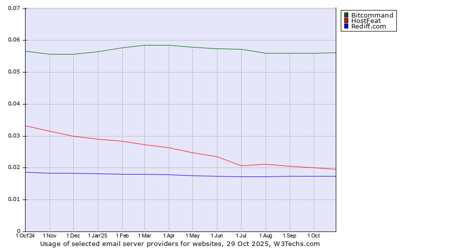 Historical trends in the usage of Bitcommand vs. HostFeat vs. Rediff.com