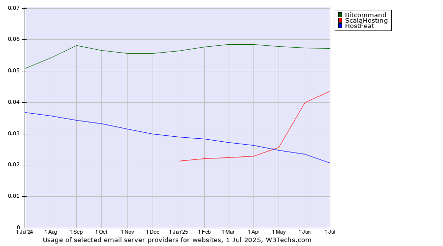 Historical trends in the usage of Bitcommand vs. ScalaHosting vs. HostFeat