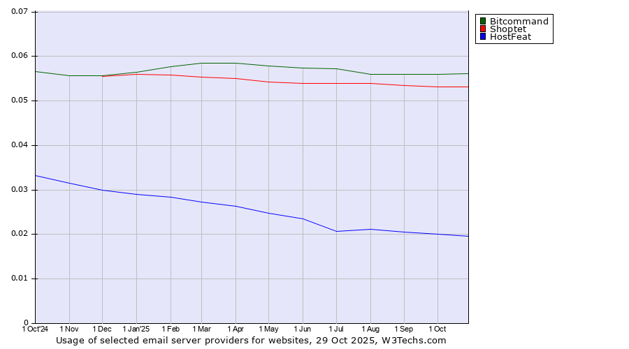 Historical trends in the usage of Bitcommand vs. Shoptet vs. HostFeat