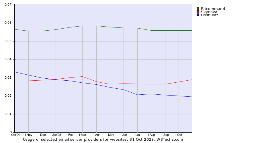 Historical trends in the usage of Bitcommand vs. Skynova vs. HostFeat