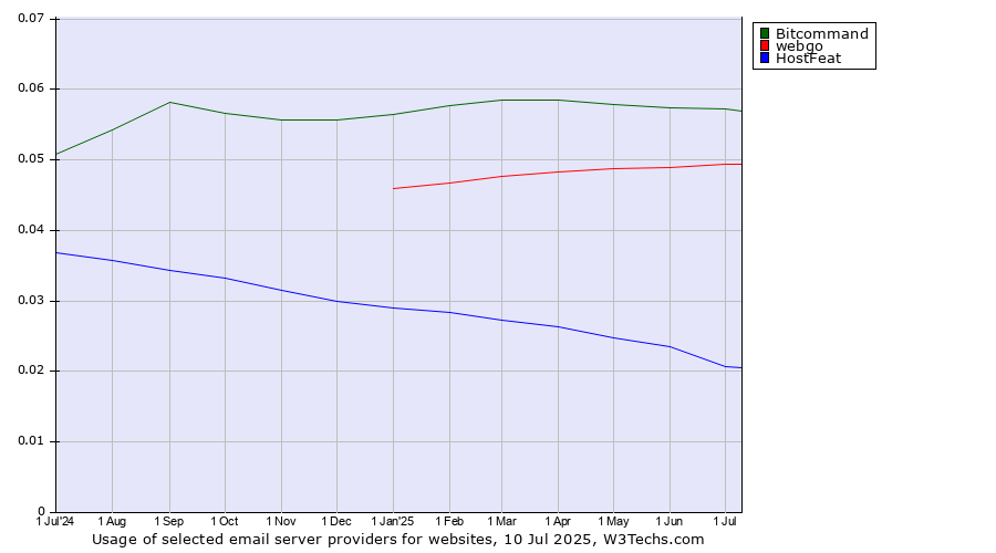 Historical trends in the usage of Bitcommand vs. webgo vs. HostFeat