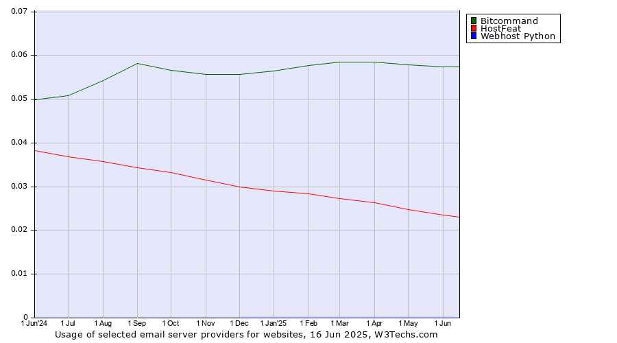 Historical trends in the usage of Bitcommand vs. HostFeat vs. Webhost Python