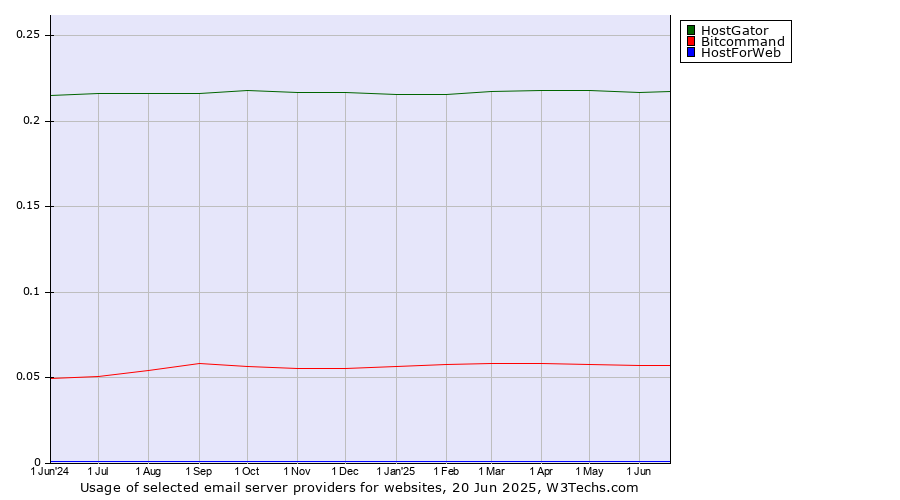 Historical trends in the usage of HostGator vs. Bitcommand vs. HostForWeb