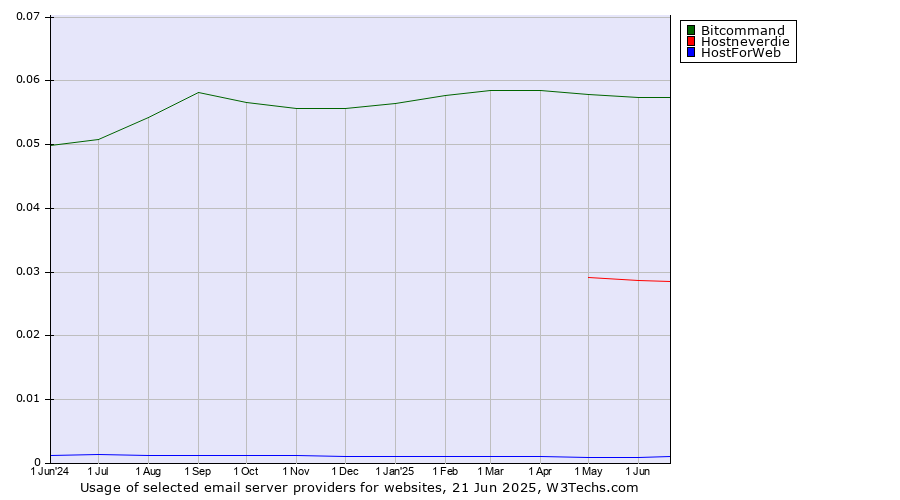Historical trends in the usage of Bitcommand vs. Hostneverdie vs. HostForWeb
