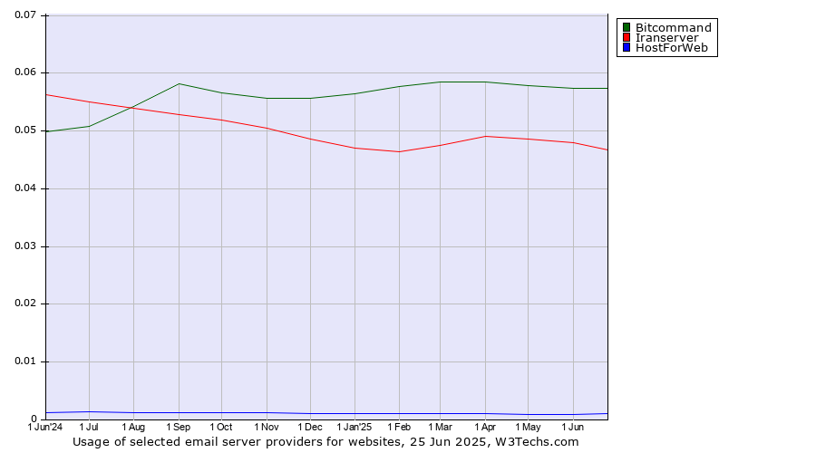 Historical trends in the usage of Bitcommand vs. Iranserver vs. HostForWeb
