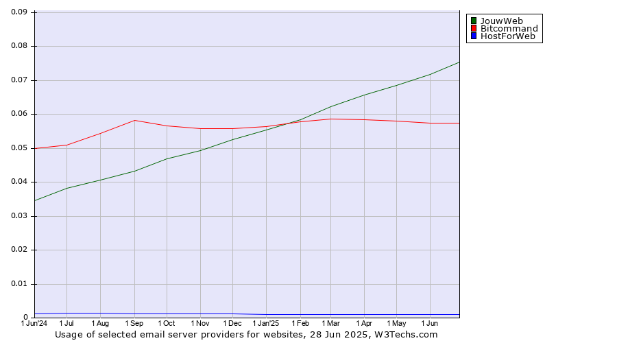 Historical trends in the usage of JouwWeb vs. Bitcommand vs. HostForWeb