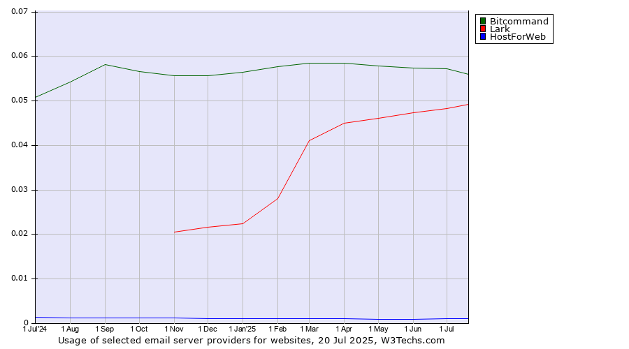Historical trends in the usage of Bitcommand vs. Lark vs. HostForWeb