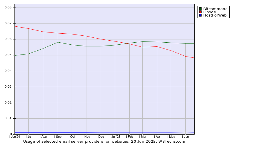 Historical trends in the usage of Bitcommand vs. Linode vs. HostForWeb