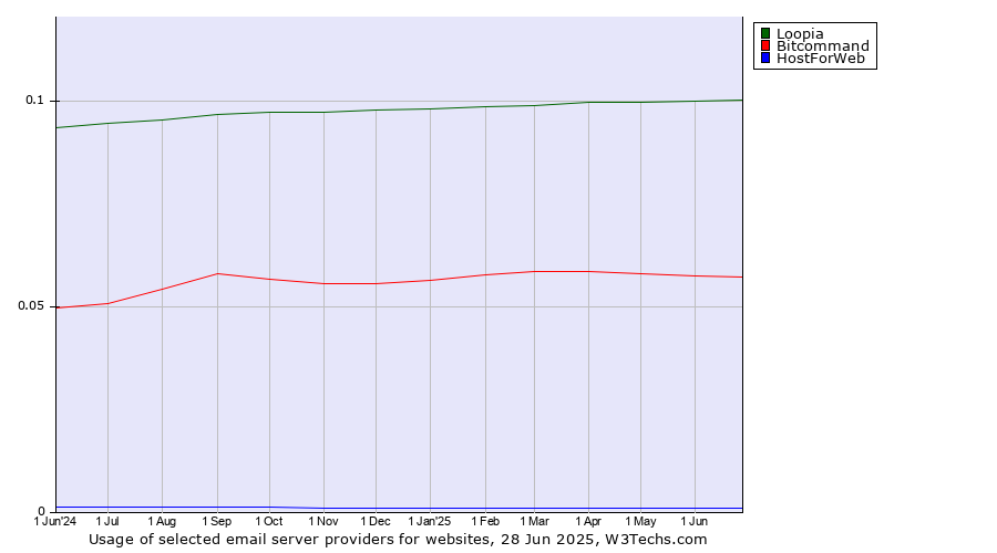 Historical trends in the usage of Loopia vs. Bitcommand vs. HostForWeb