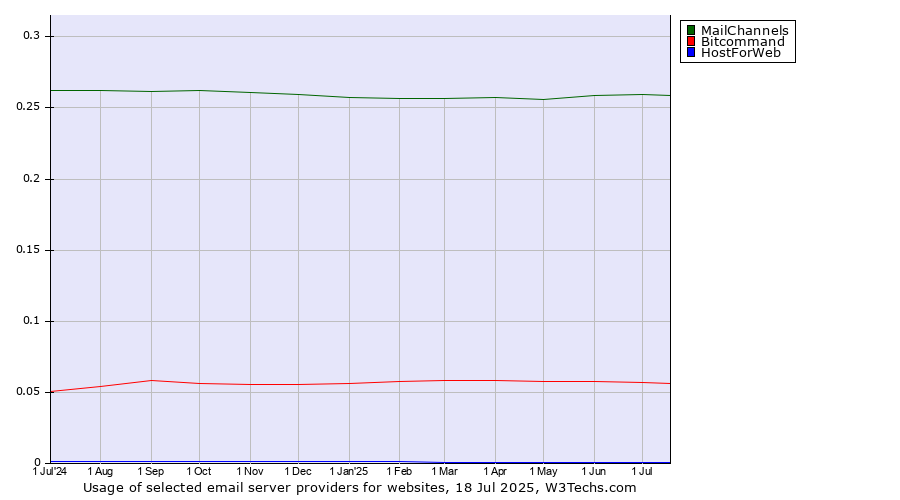 Historical trends in the usage of MailChannels vs. Bitcommand vs. HostForWeb