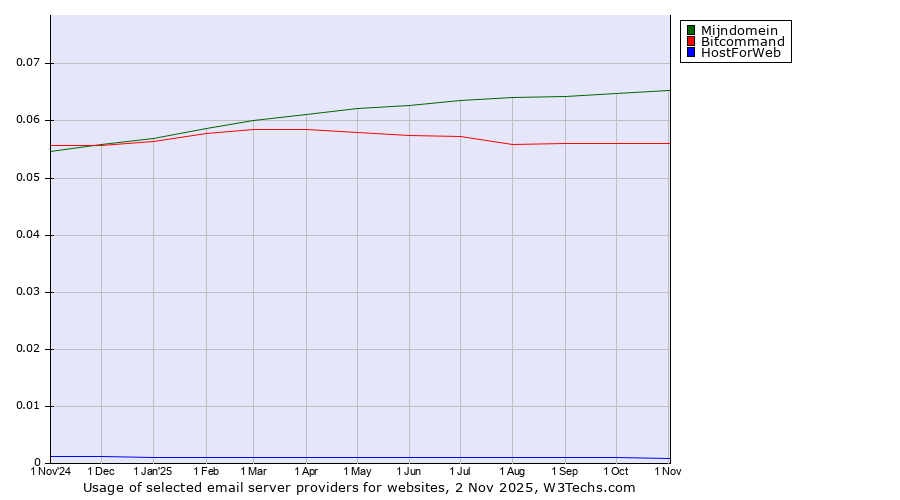 Historical trends in the usage of Mijndomein vs. Bitcommand vs. HostForWeb