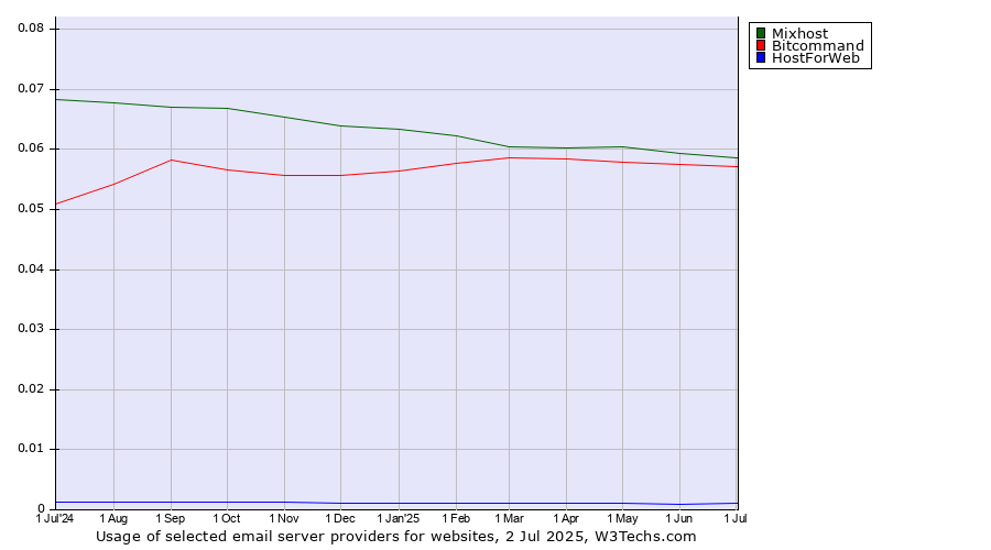 Historical trends in the usage of Mixhost vs. Bitcommand vs. HostForWeb