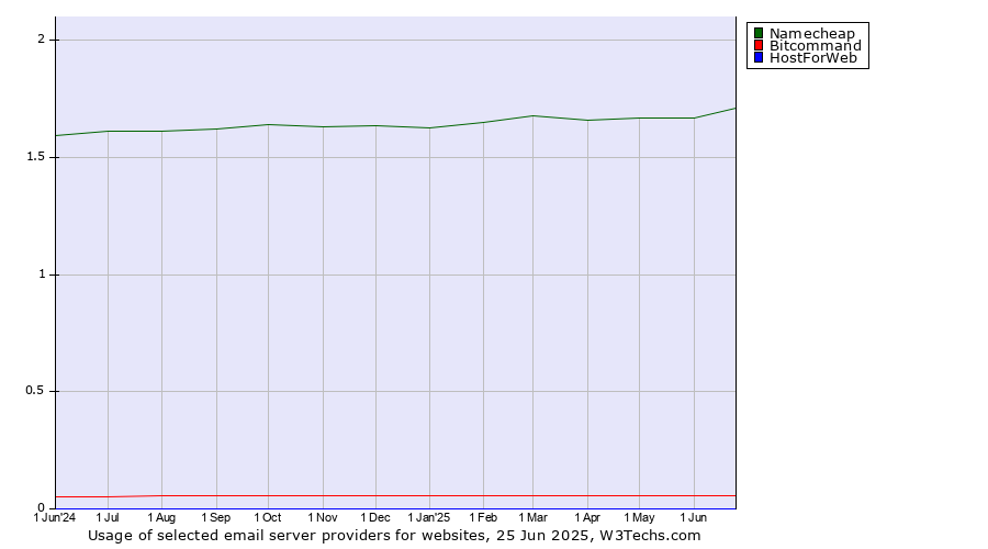 Historical trends in the usage of Namecheap vs. Bitcommand vs. HostForWeb