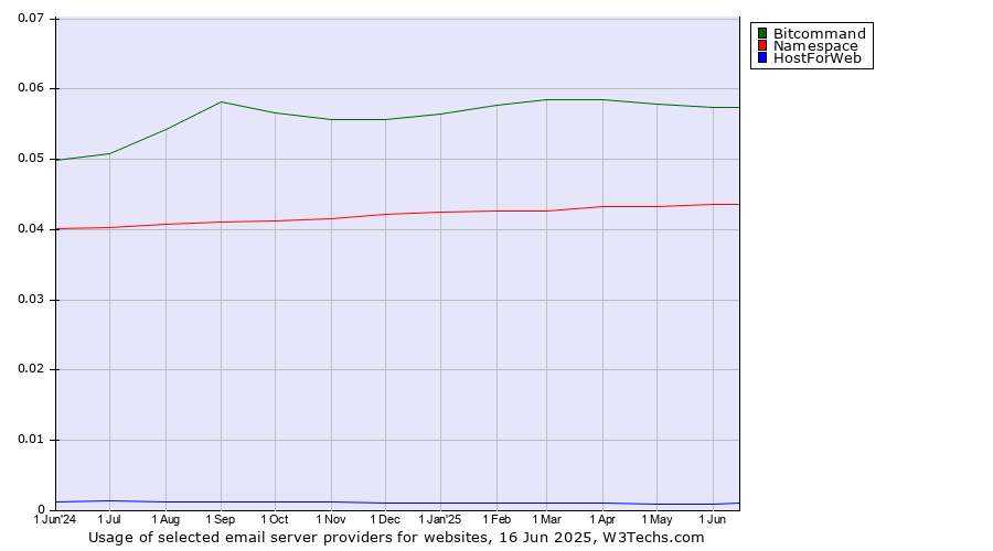 Historical trends in the usage of Bitcommand vs. Namespace vs. HostForWeb