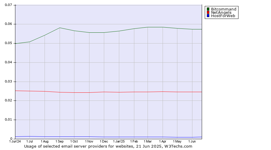 Historical trends in the usage of Bitcommand vs. NetAngels vs. HostForWeb