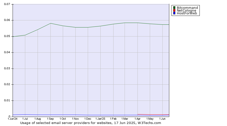 Historical trends in the usage of Bitcommand vs. NetCologne vs. HostForWeb