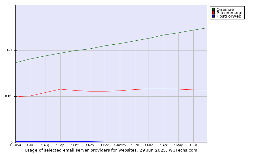 Historical trends in the usage of Onamae vs. Bitcommand vs. HostForWeb